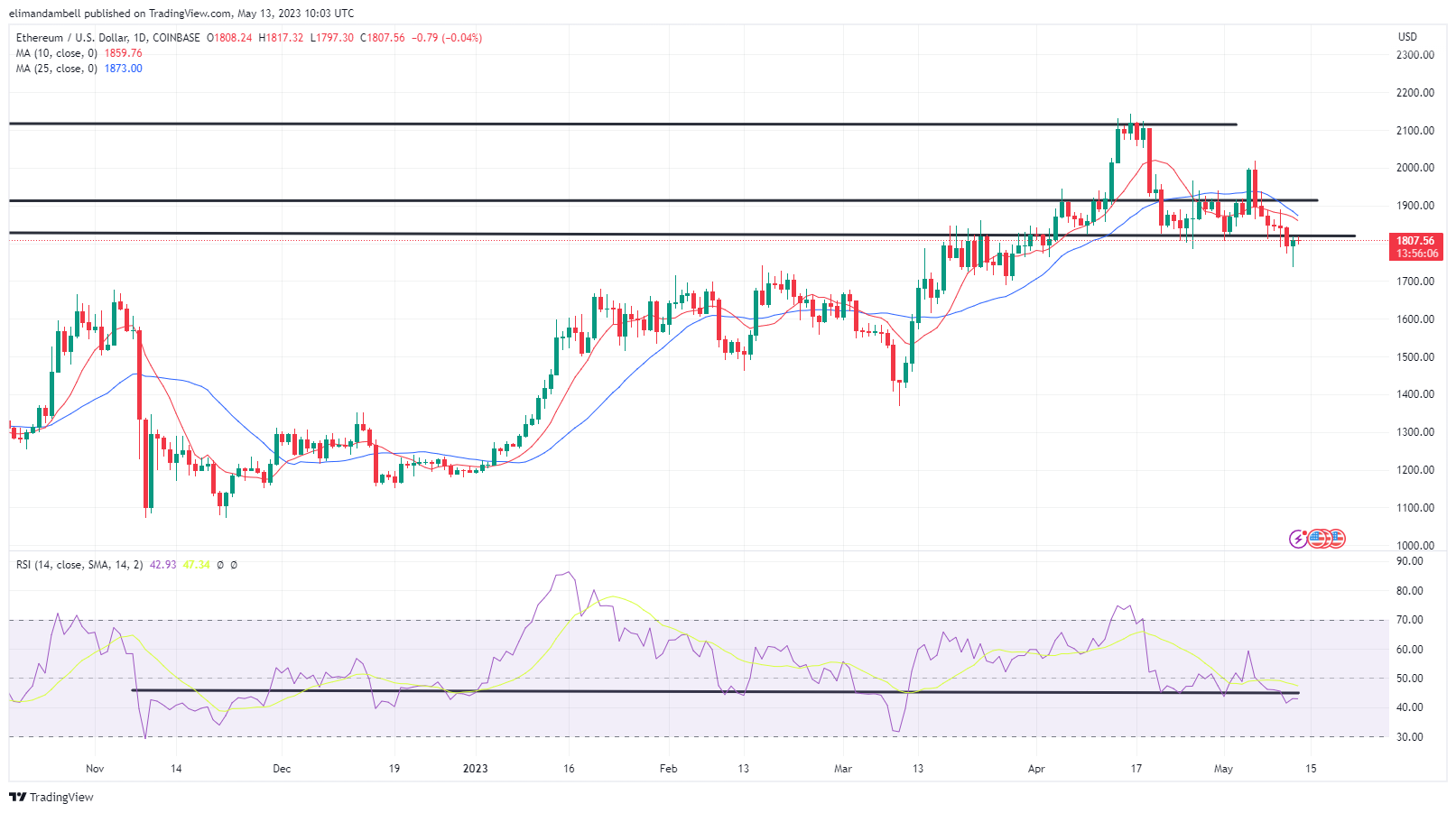 Биткойн, Технический анализ Ethereum: BTC отскакивает от 2-месячного минимума, когда быки выходят на рынок