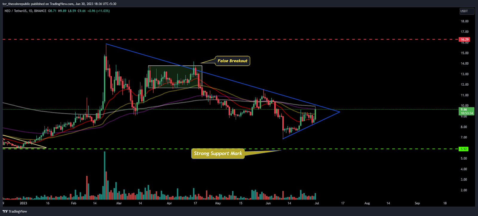 NEO Price Analysis: Will NEO Smash Above 200-Day EMA Beyond $10?