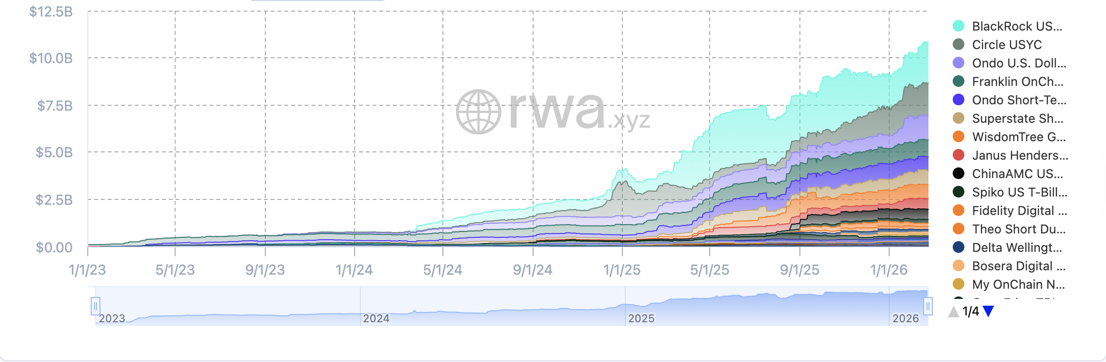US Government, United States, Bonds, RWA, RWA Tokenization