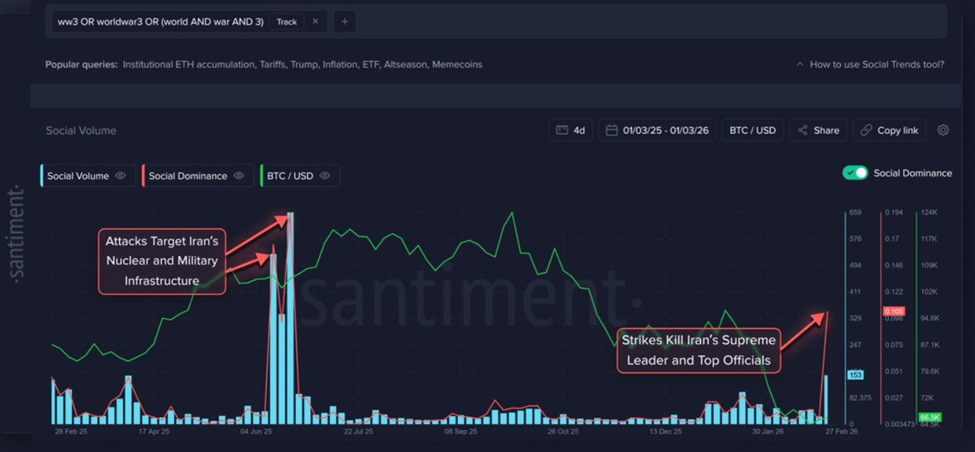 World War 3 Social Volume and Social Dominance