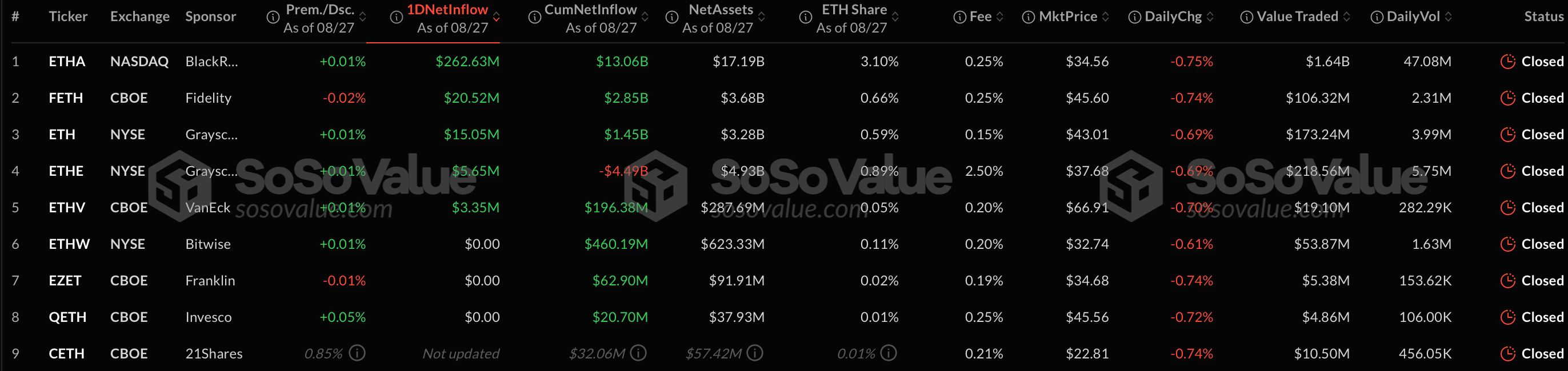 Приток капитала в спотовые биткоин- и Ethereum-ETF составил более $388 млн за сутки
