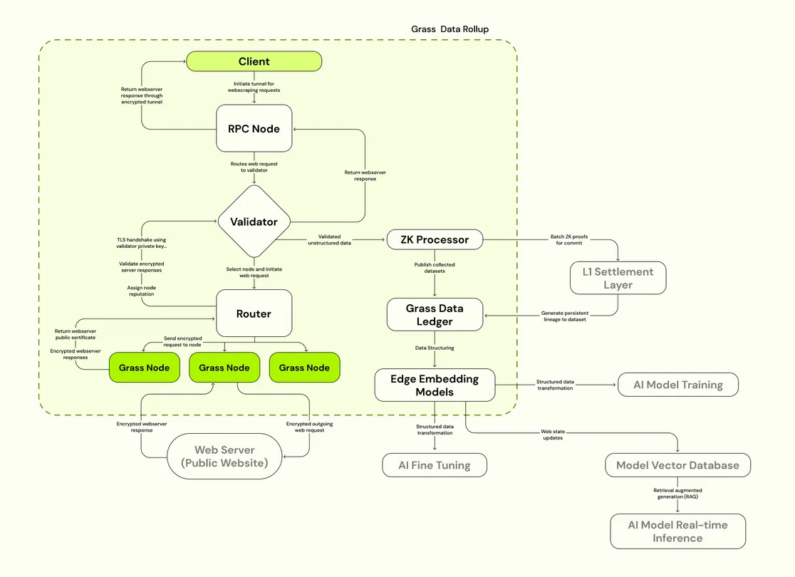 GRASS Sovereign Recordsdata Rollup Structure
