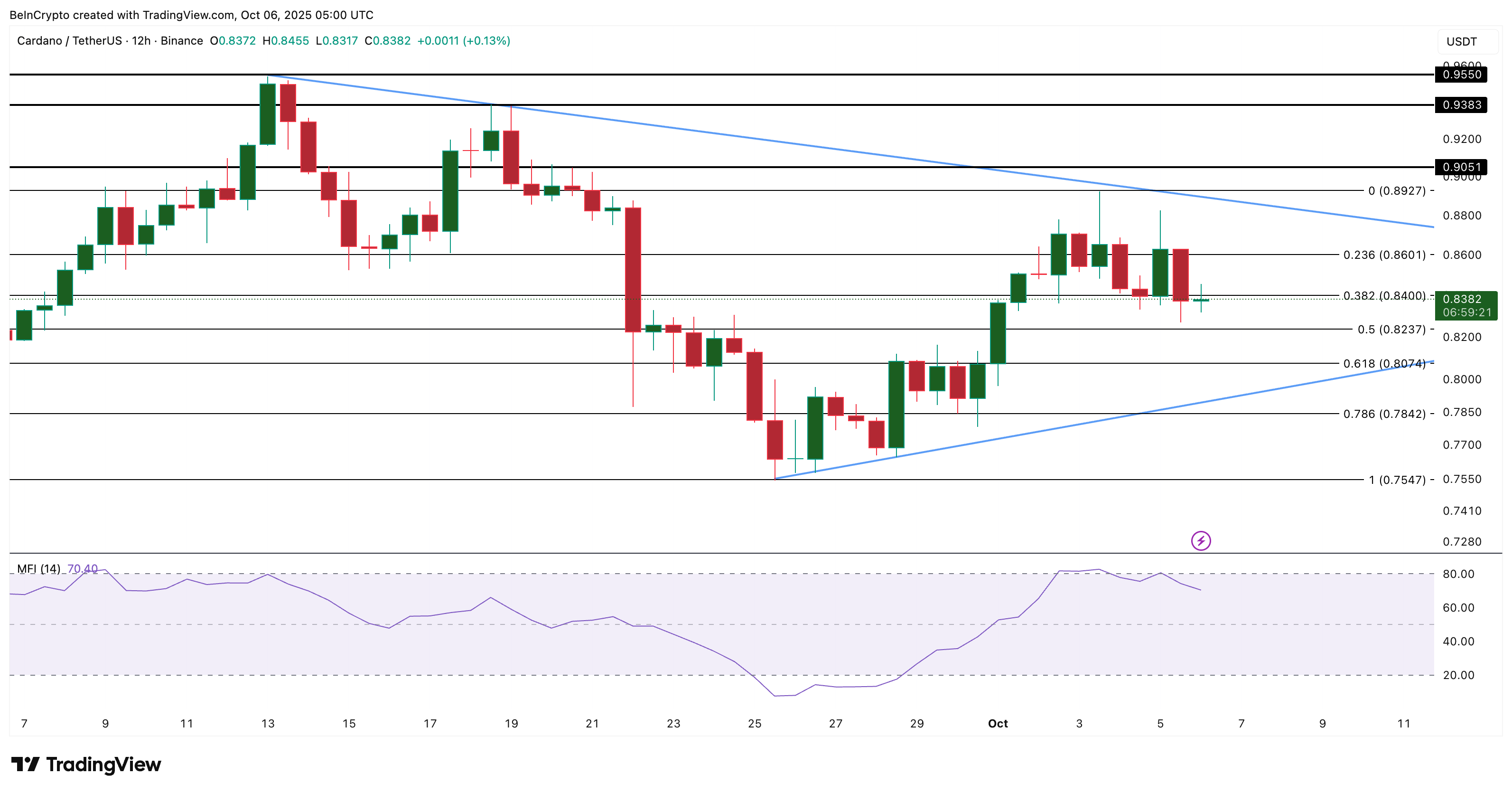 Анализ цены ADA 