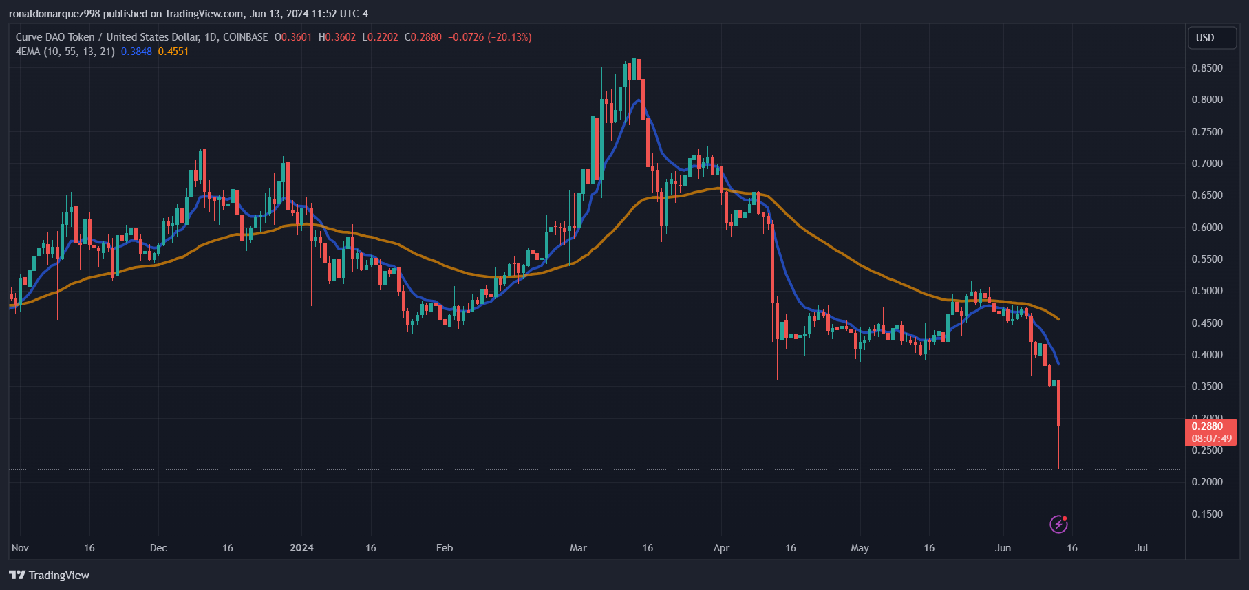 COINBASE:CRVUSD Chart Image by ronaldomarquez998