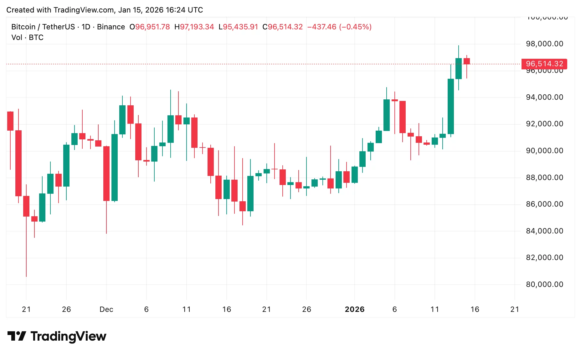 Bitcoin and <span class=