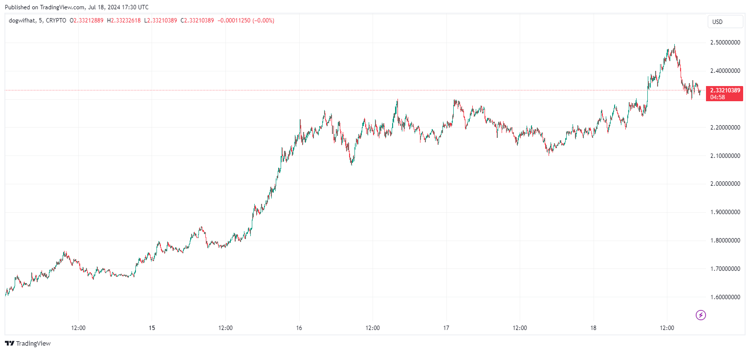 By TradingView - WIFUSD_2024-07-18 (5D)