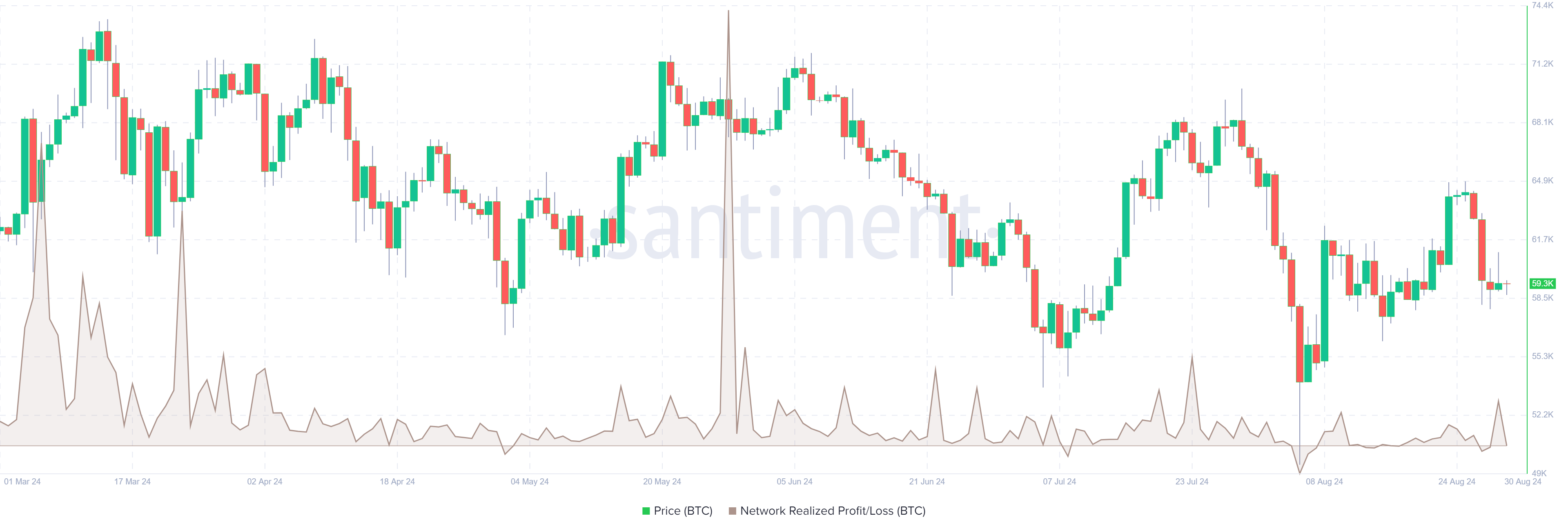 Bitcoin  Network Realized Profit/Loss chart