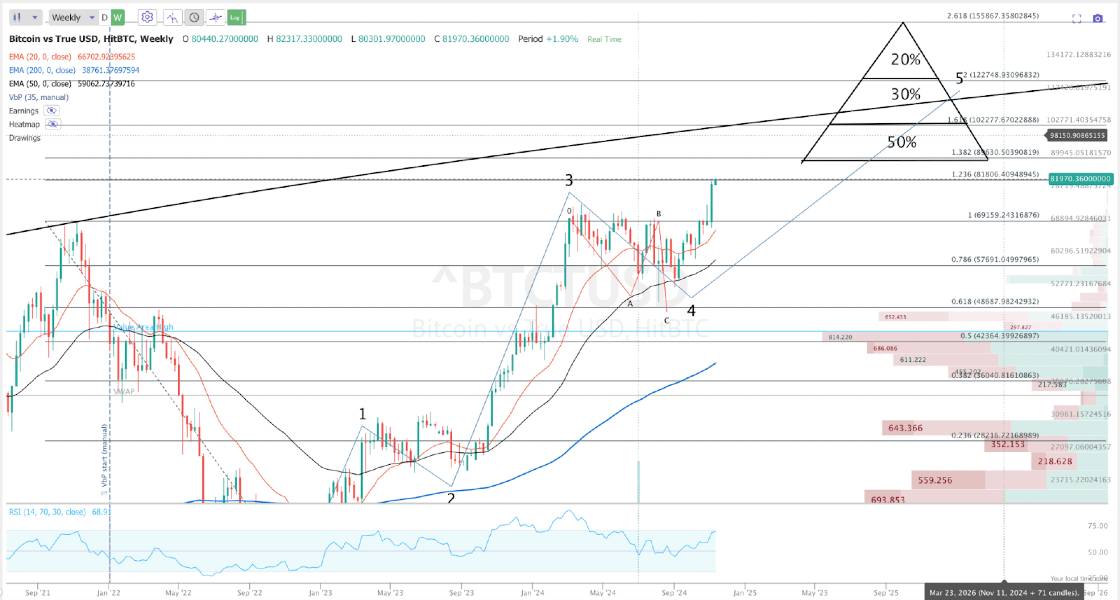 foorde-btc-sales-strategy