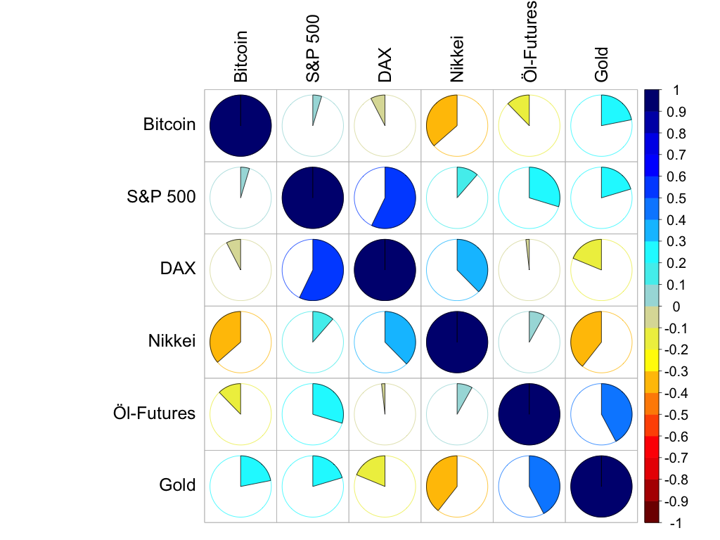Bitcoin und traditionelle Märkte: Im Gleichschritt mit Gold | BTC-ECHO
