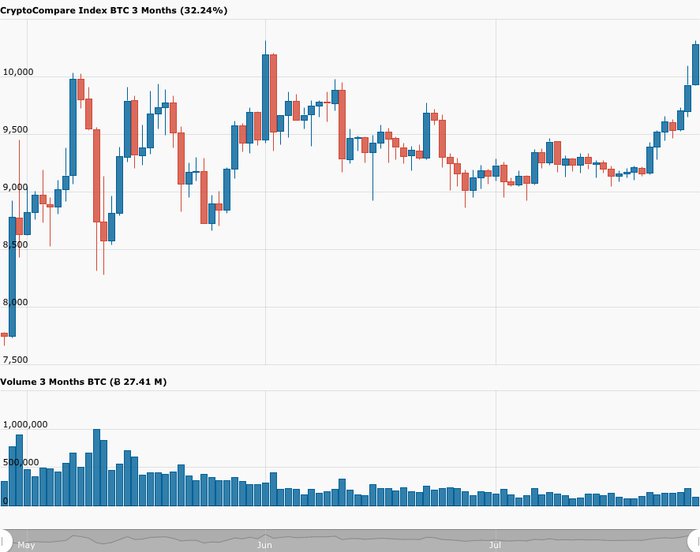 CC Chart - BTCUSD - Three Month - on 27 July 2020.jpg