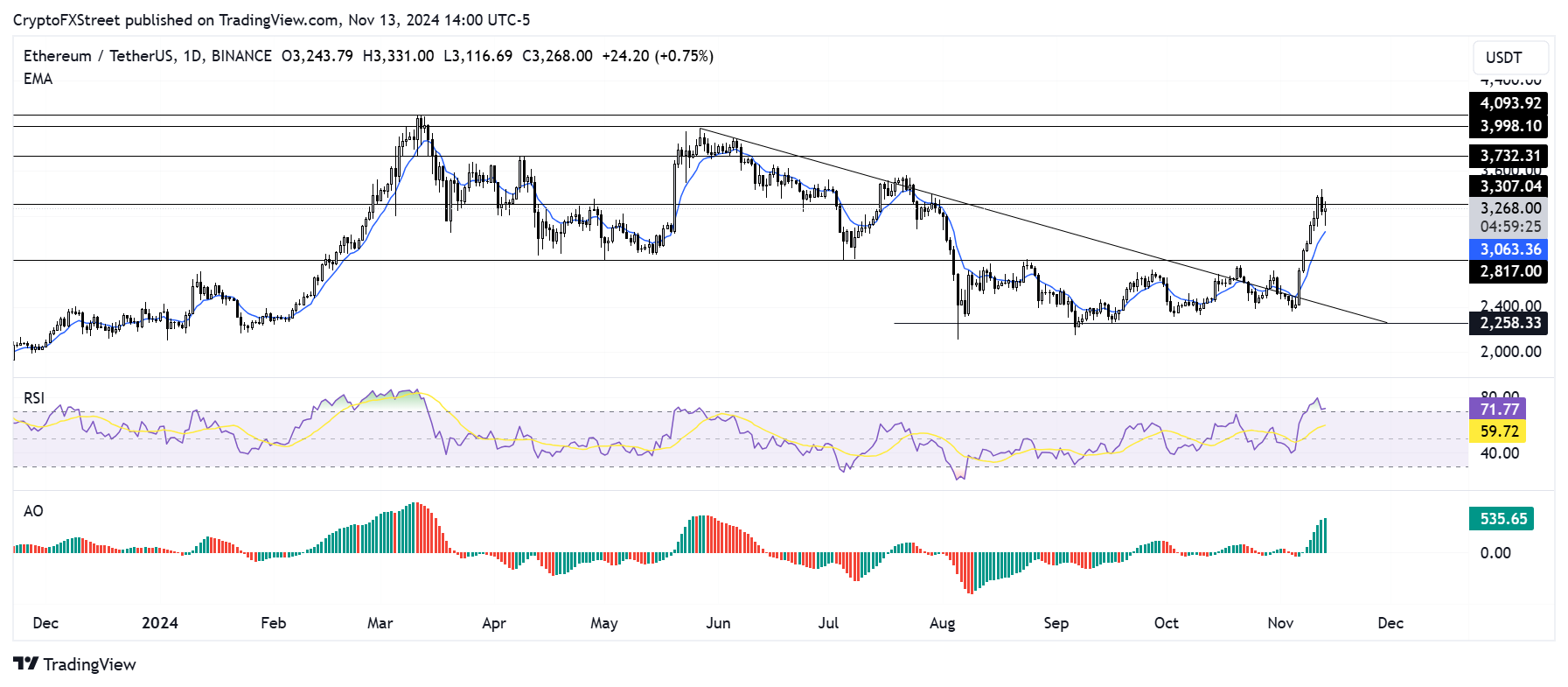 ETH/USDT daily chart