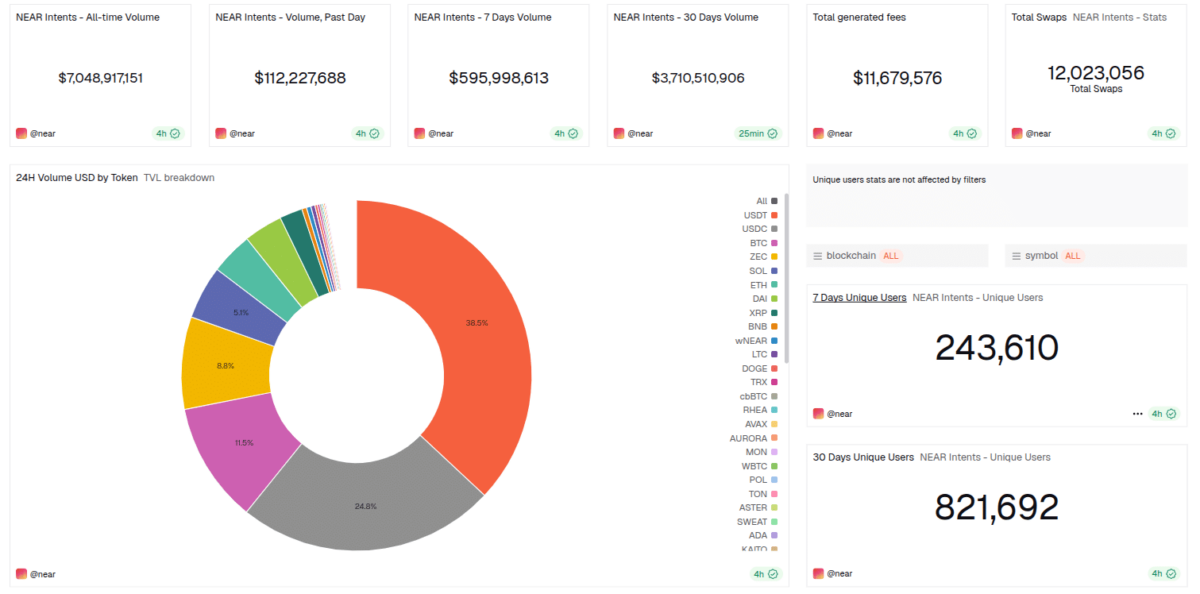 NEAR Intents dashboard as of Dec. 3, 2025 | Source: Dune Analytics