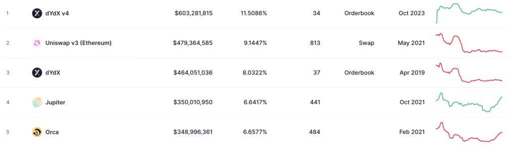 dYdX surpasses Uniswap in daily trading volumes - 1