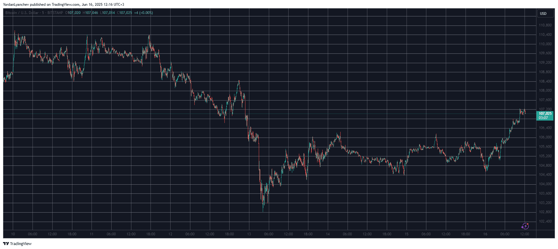 Новый рекордный максимум для шумихи, так как биткойн (BTC) поднимается выше 107 тыс. Долл. США (Market Watch) Новый рекордный максимум для шумихи, так как биткойн (BTC) поднимается выше 107 тыс. Долл. США (Market Watch)