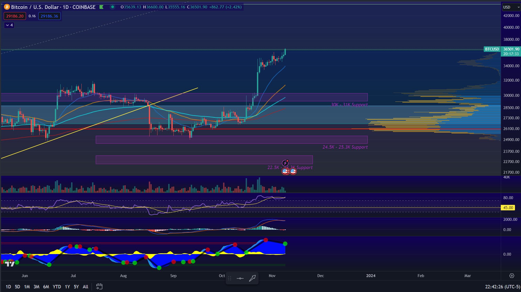 BTC/USD 1-day chart