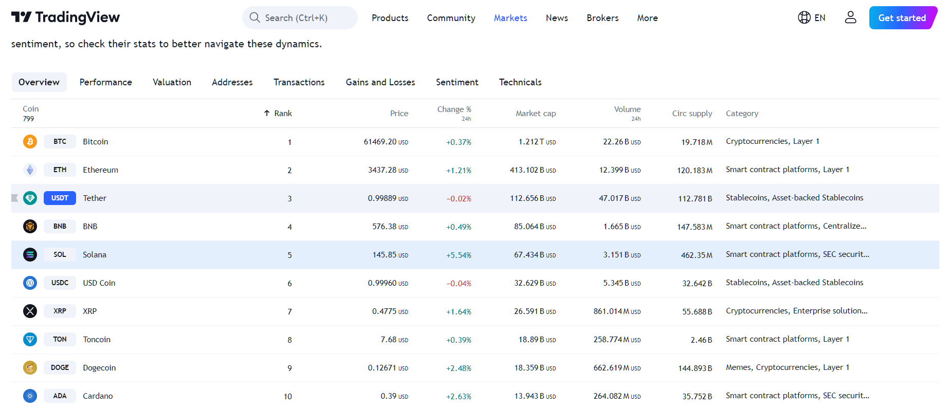 By TradingView - SOL Performance