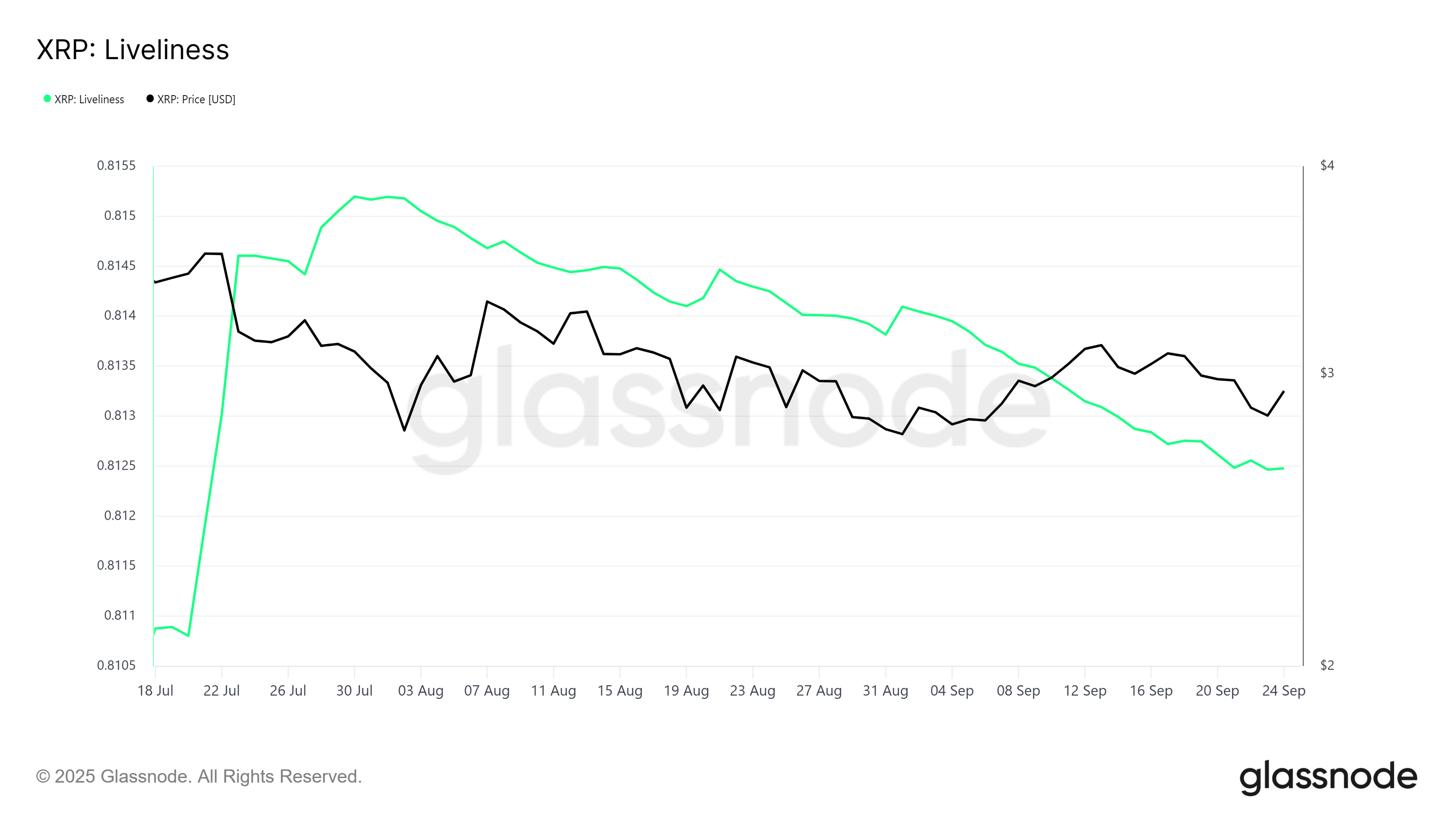 XRP Liveliness