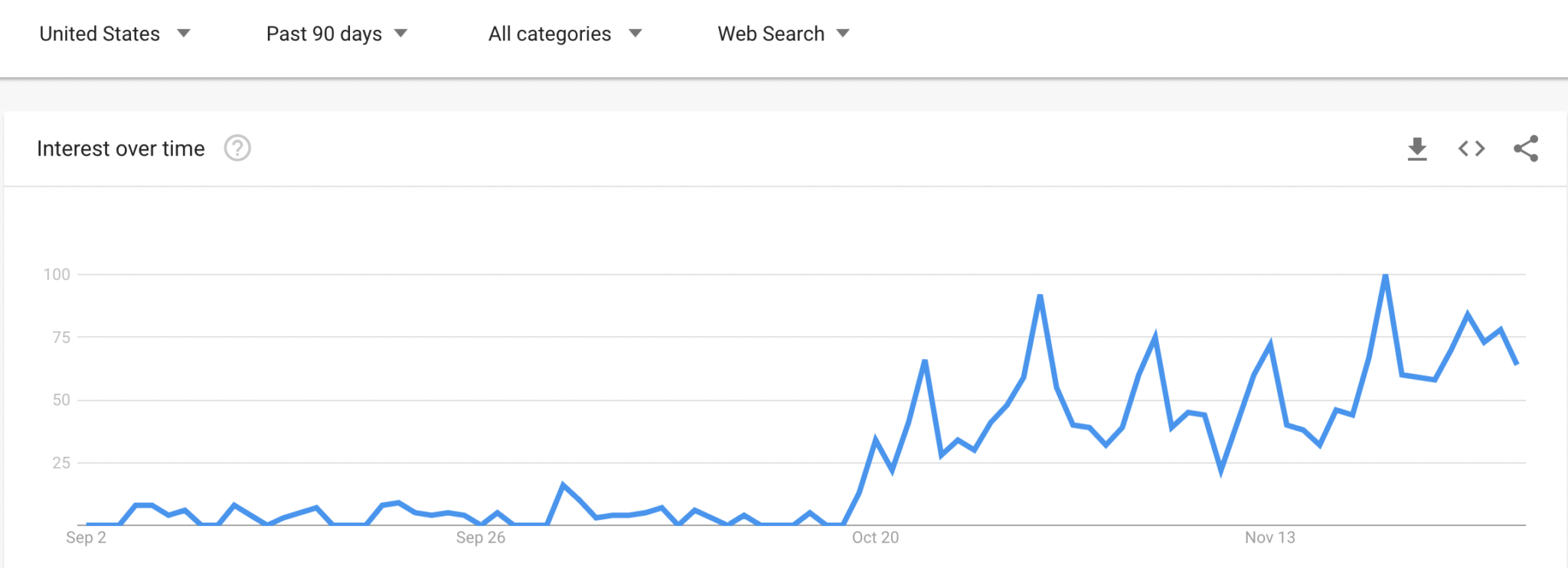 Permintaan Untuk Dogecoin di Google di AS meroket hingga 600%