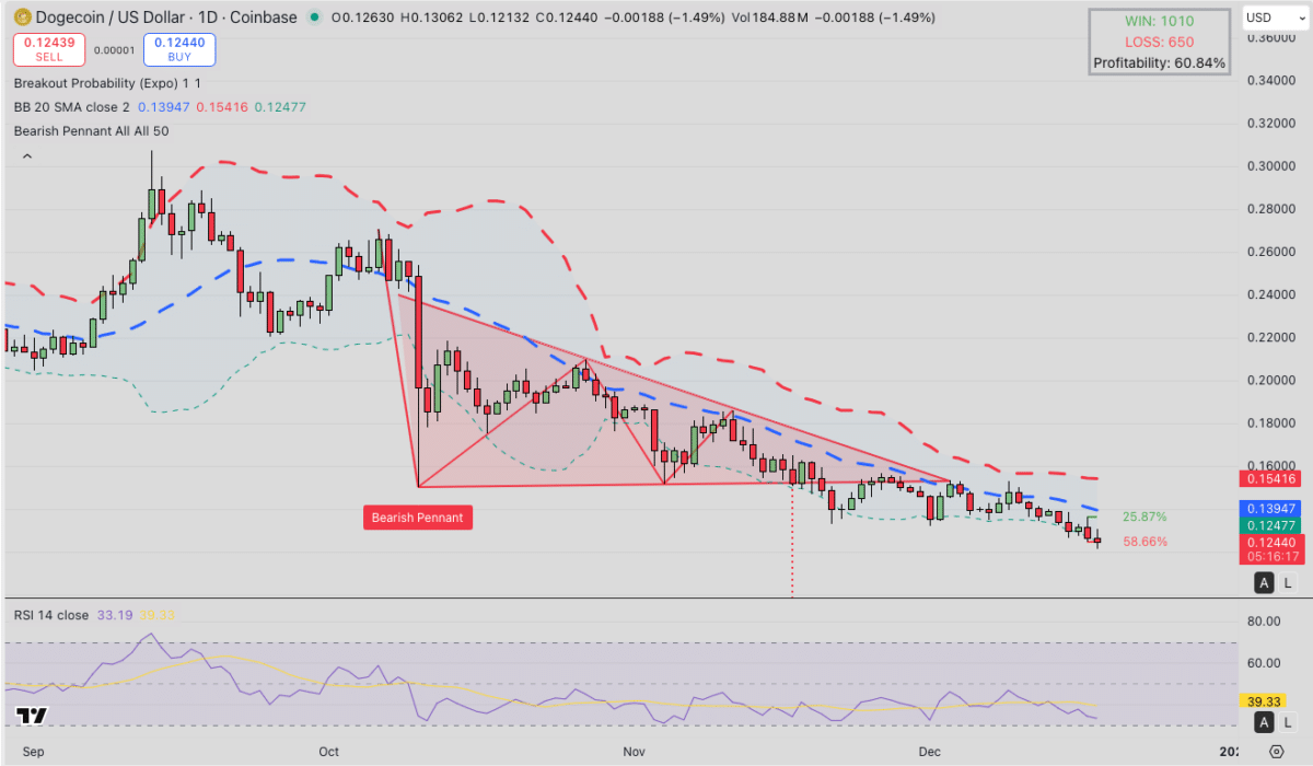 Dogecoin (DOGE) Technical Price Analysis, Dec. 18, 2025 | Source: TradingView
