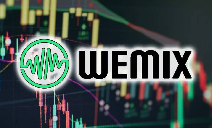 Wemix упал на 60% после повторного делистинга