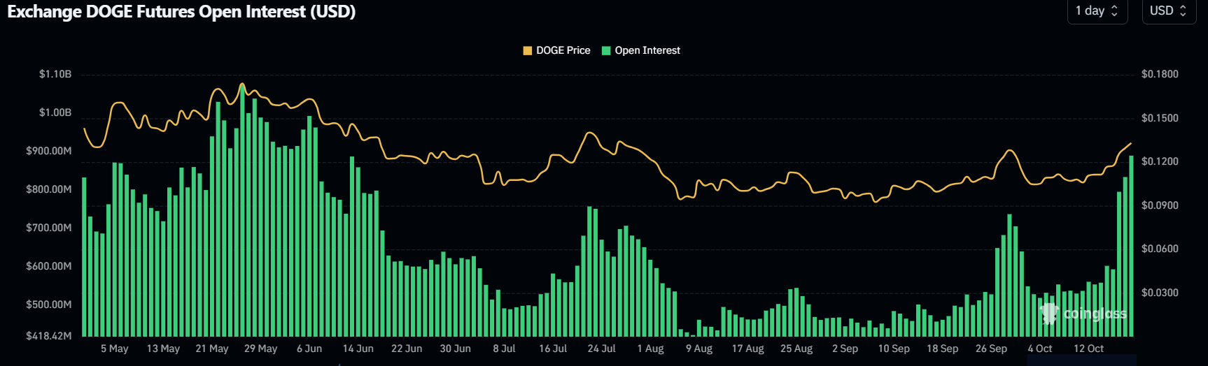 Dogecoin Open Interest chart. Source: Coinglass