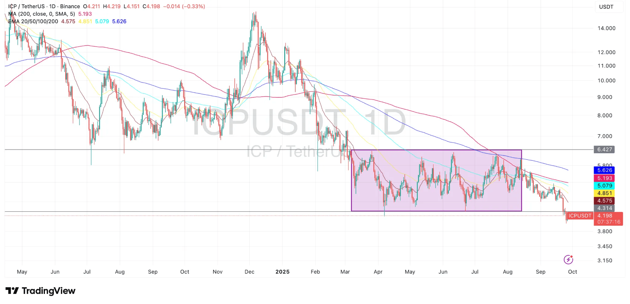ICP/USDT Price chart (TradingView)