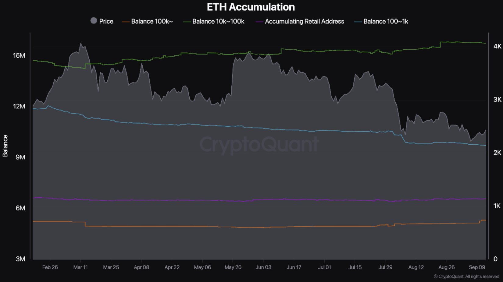 ETH Accumulation