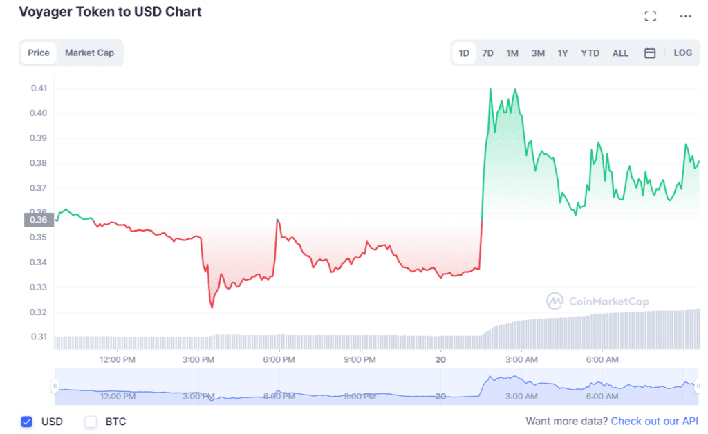 Соглашение о приобретении Binance US Voyager получило одобрение правительства США