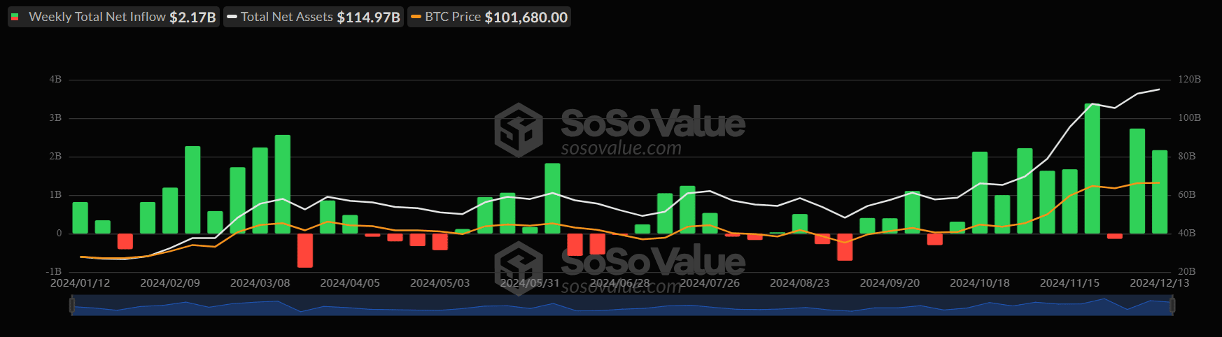 Недельный приток капитала в спотовые биткоин-ETF составил более $2 млрд, в Ethereum-ETF — $854 млн