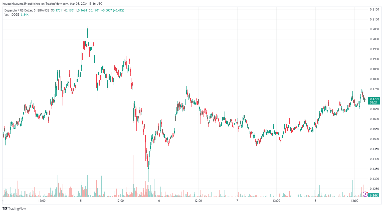 BINANCE:DOGEUSD Gambar Grafik oleh hououinkyouma29