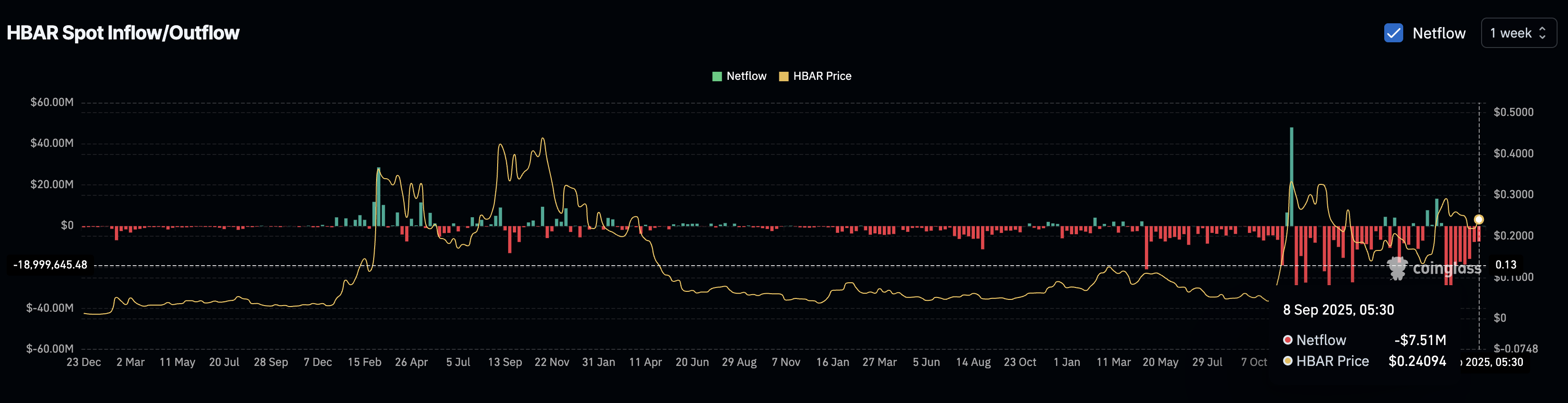 HBAR Netflows Turning Less Negative