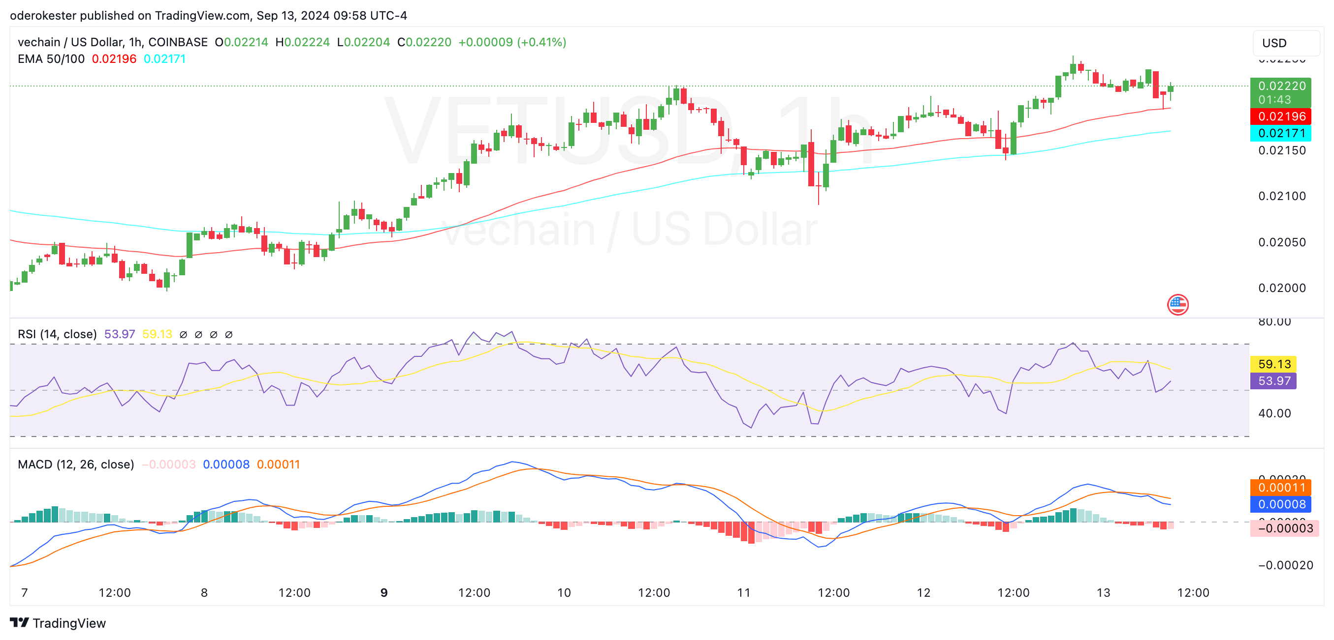 Imagen gráfica de COINBASE:VETUSD de oderokester