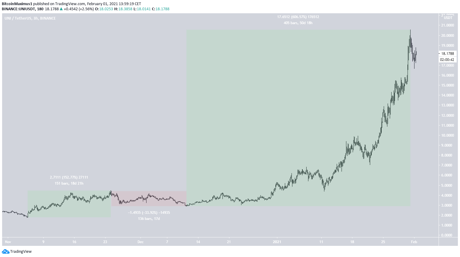 Курс UNI держится вблизи исторического максимума