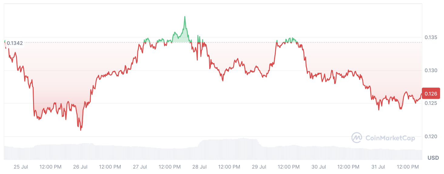 Dogecoin (DOGE) Turun 92.5% dalam Metrik Key On-Chain Apa yang Terjadi?