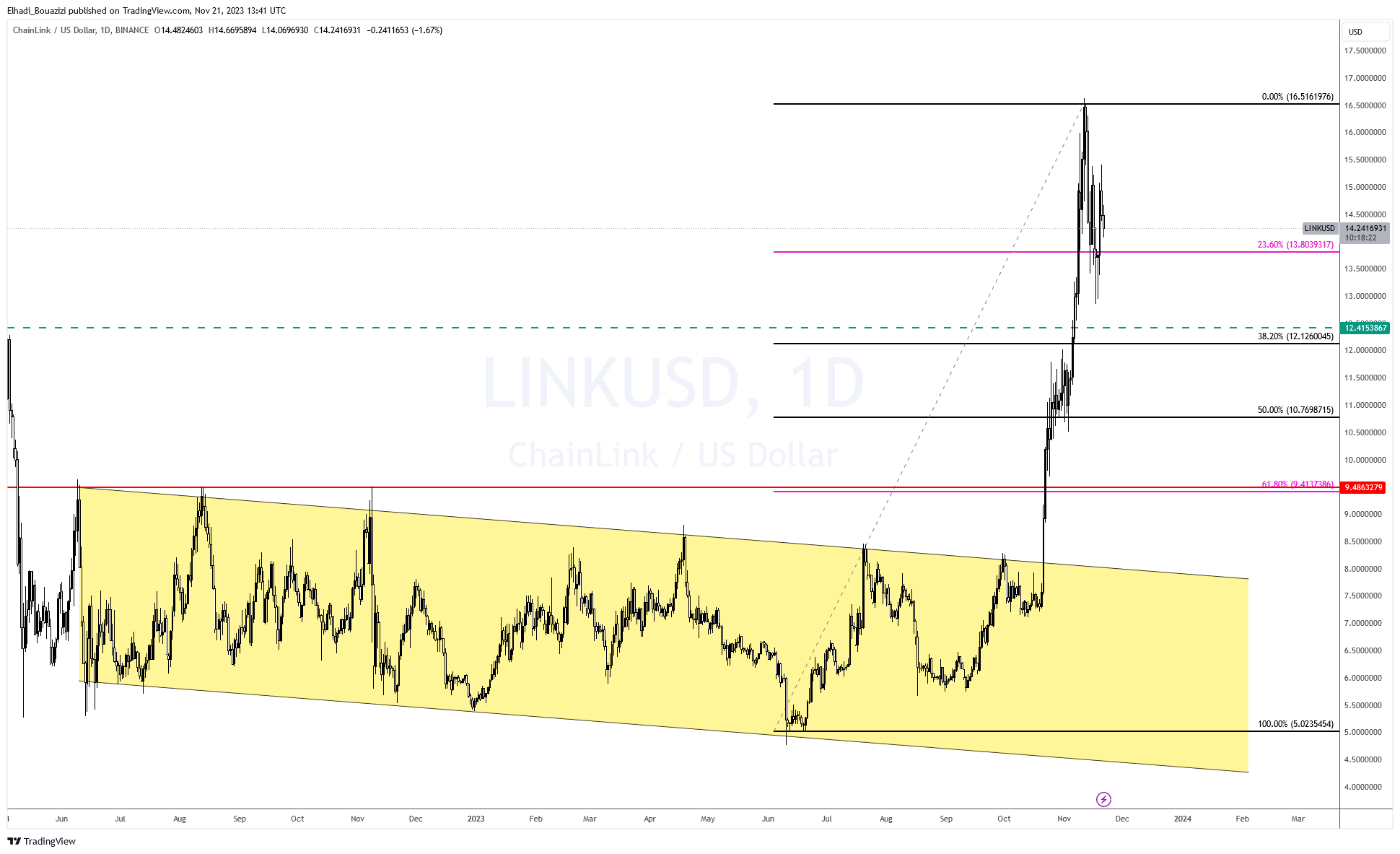 الرسم البياني لسعر العملات الرقمية 