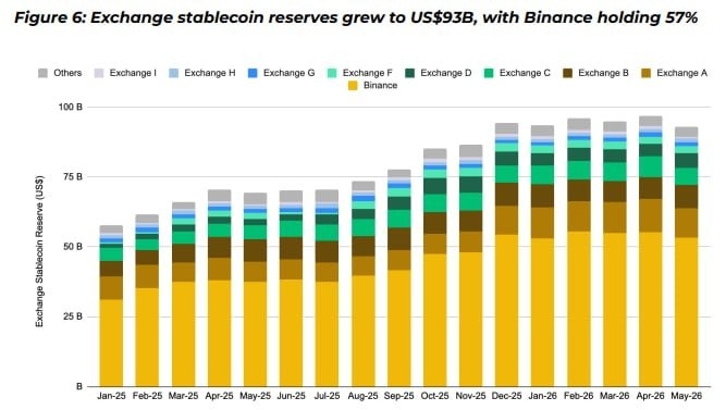 Отчет: на Binance приходится 57% биржевых резервов стейблкоинов