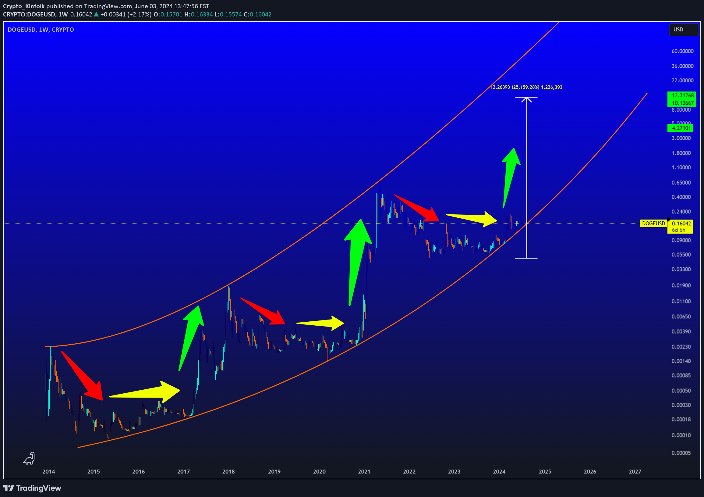 CRYPTO:DOGEUSD Idea Chart Image by Crypto_Kinfolk