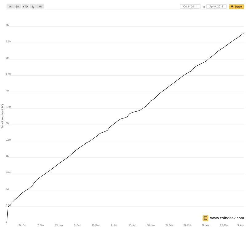 litecoin instamine charlie lee
