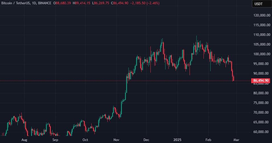 Matrixport: биткоин может опуститься к ближайшему уровню поддержки в $73 000