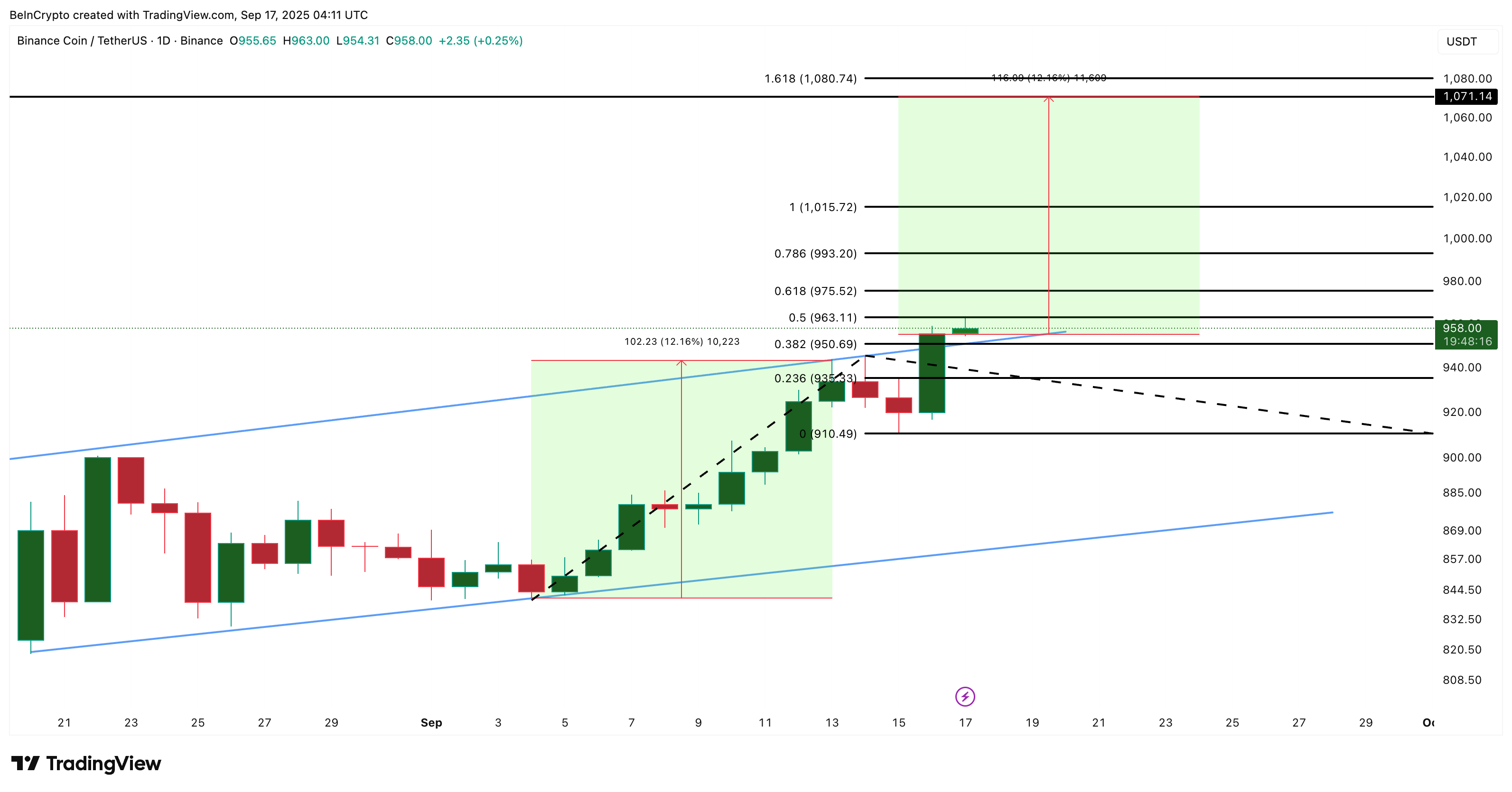 BNB Price Analysis