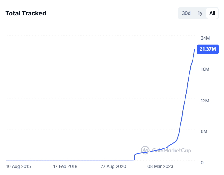 Total de Altcoins Rastreado. Fuente: CoinmarketCap