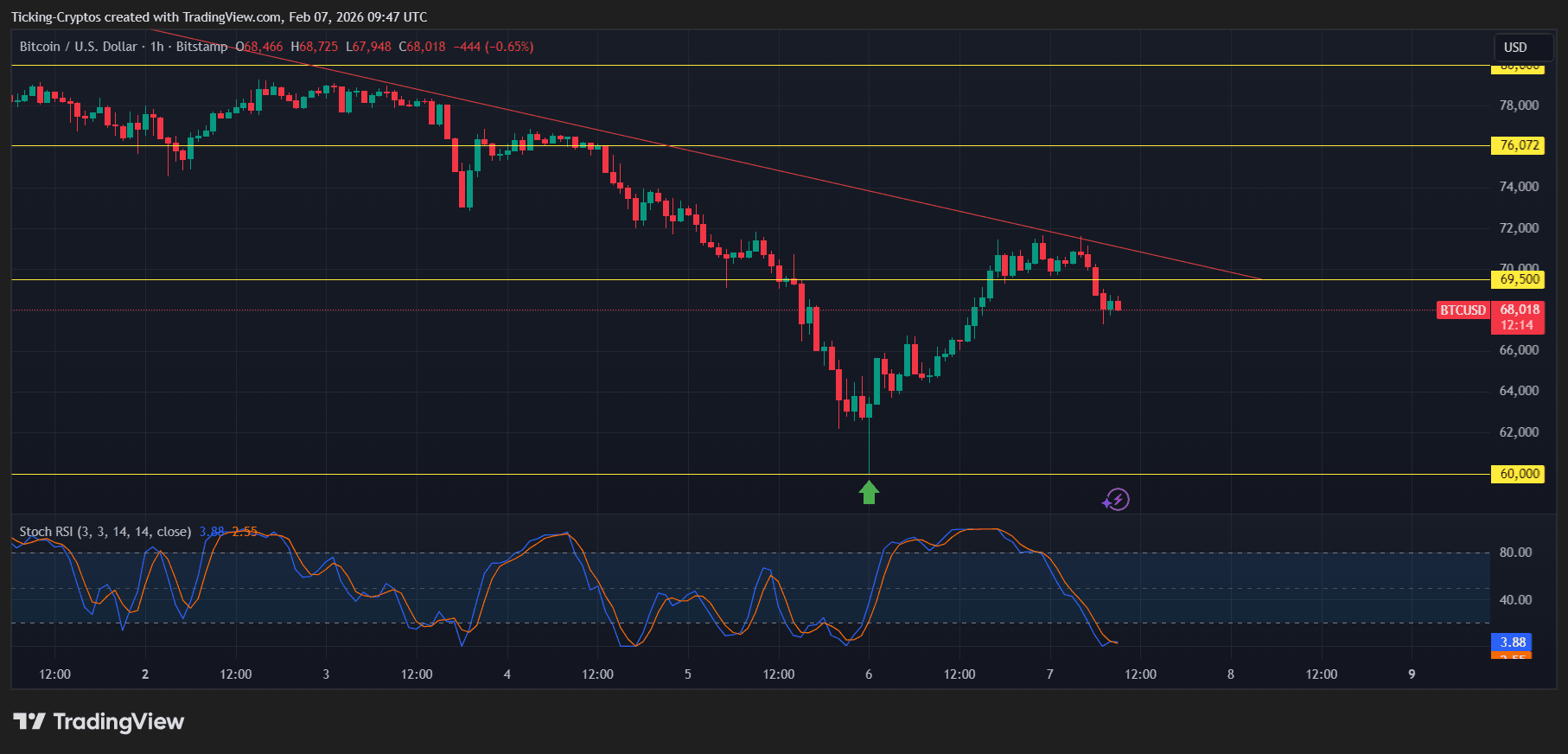 bitcoin price analysis BTCUSD_2026-02-07