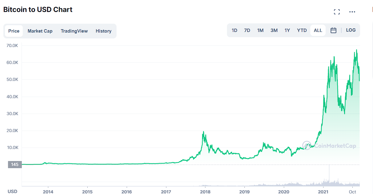 Bitcoin Price Forecast 2022-2030 1