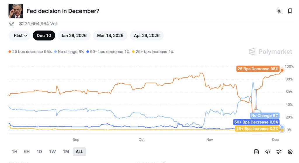 Polymarket Fed Interest Rate Probability