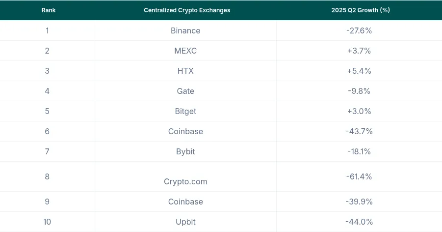 Binance сохранила лидерство на спотовом рынке с долей почти 40% Binance сохранила лидерство на спотовом рынке с долей почти 40%