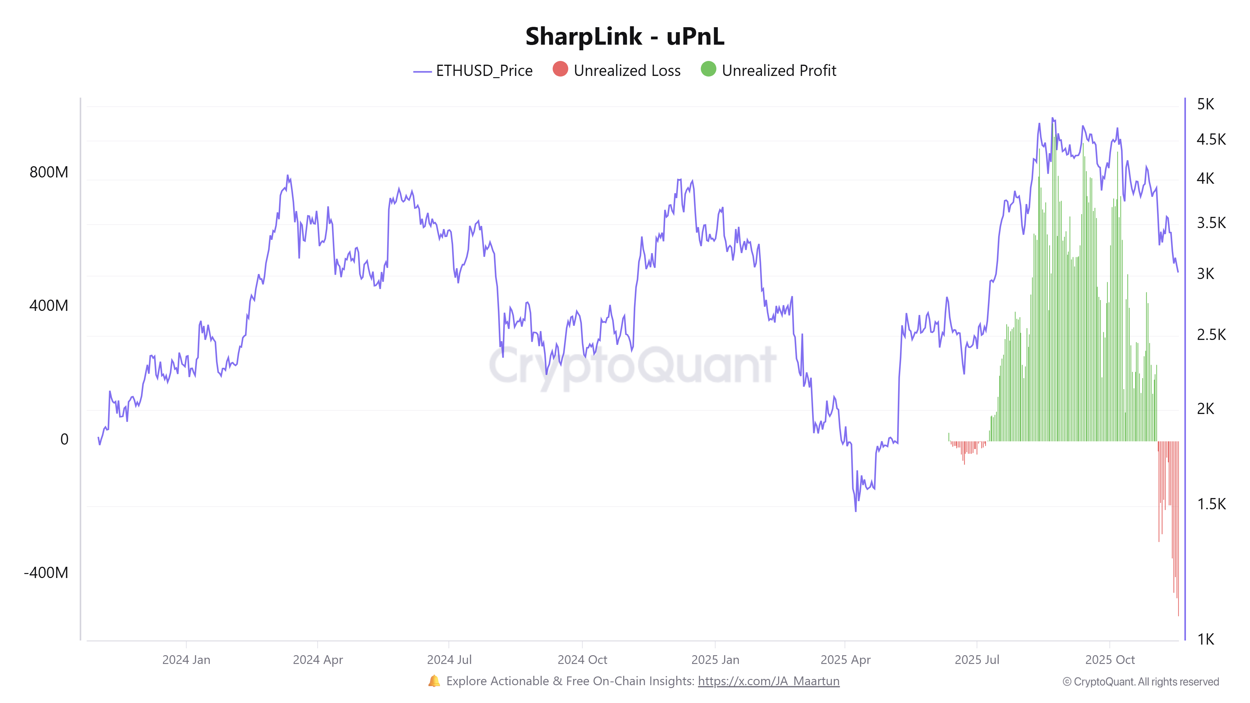 SharpLink DAT Unrealized P&L. Source: CryptoQuant.