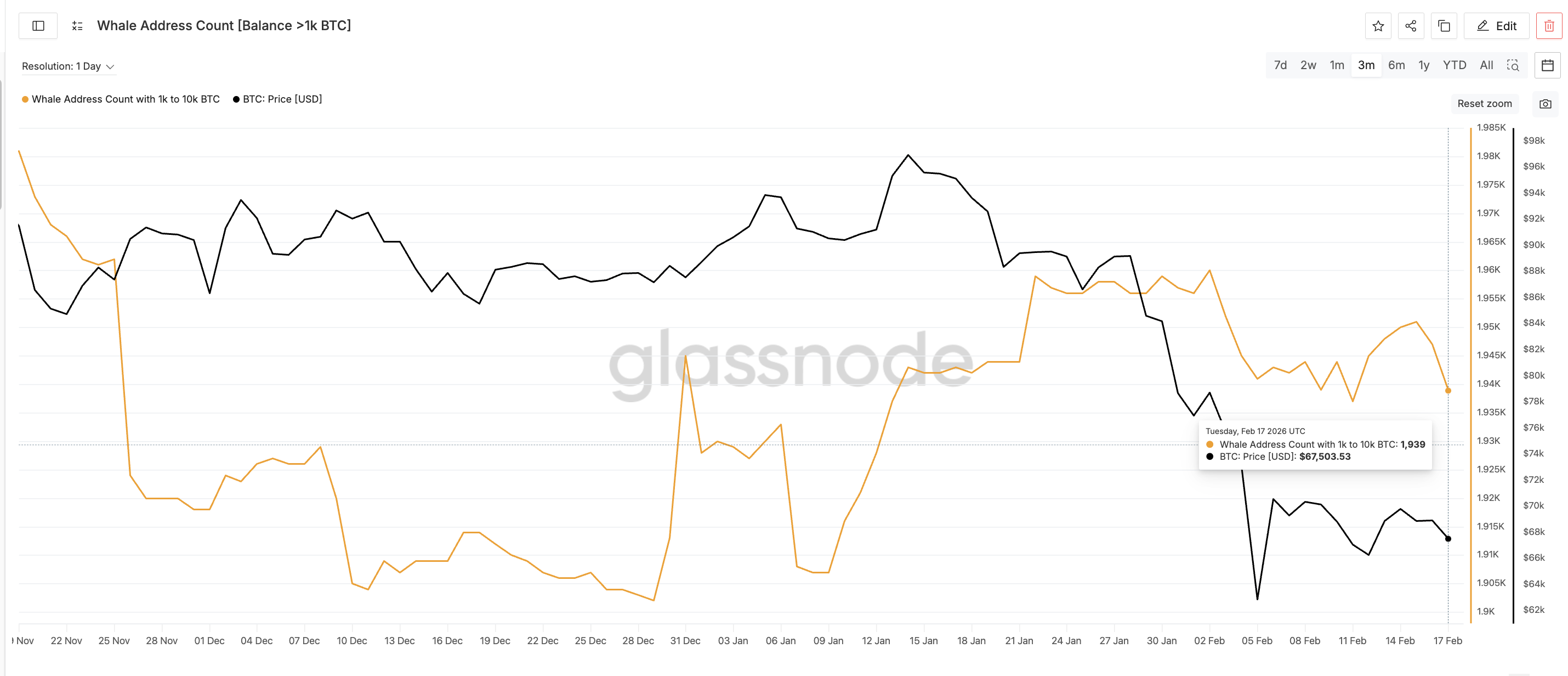Крупные держатели биткоинов продолжают избавляться от запасов