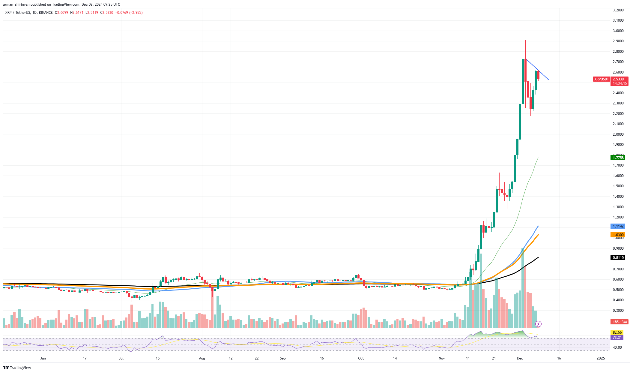 XRP формирует первый крупный медвежий сигнал