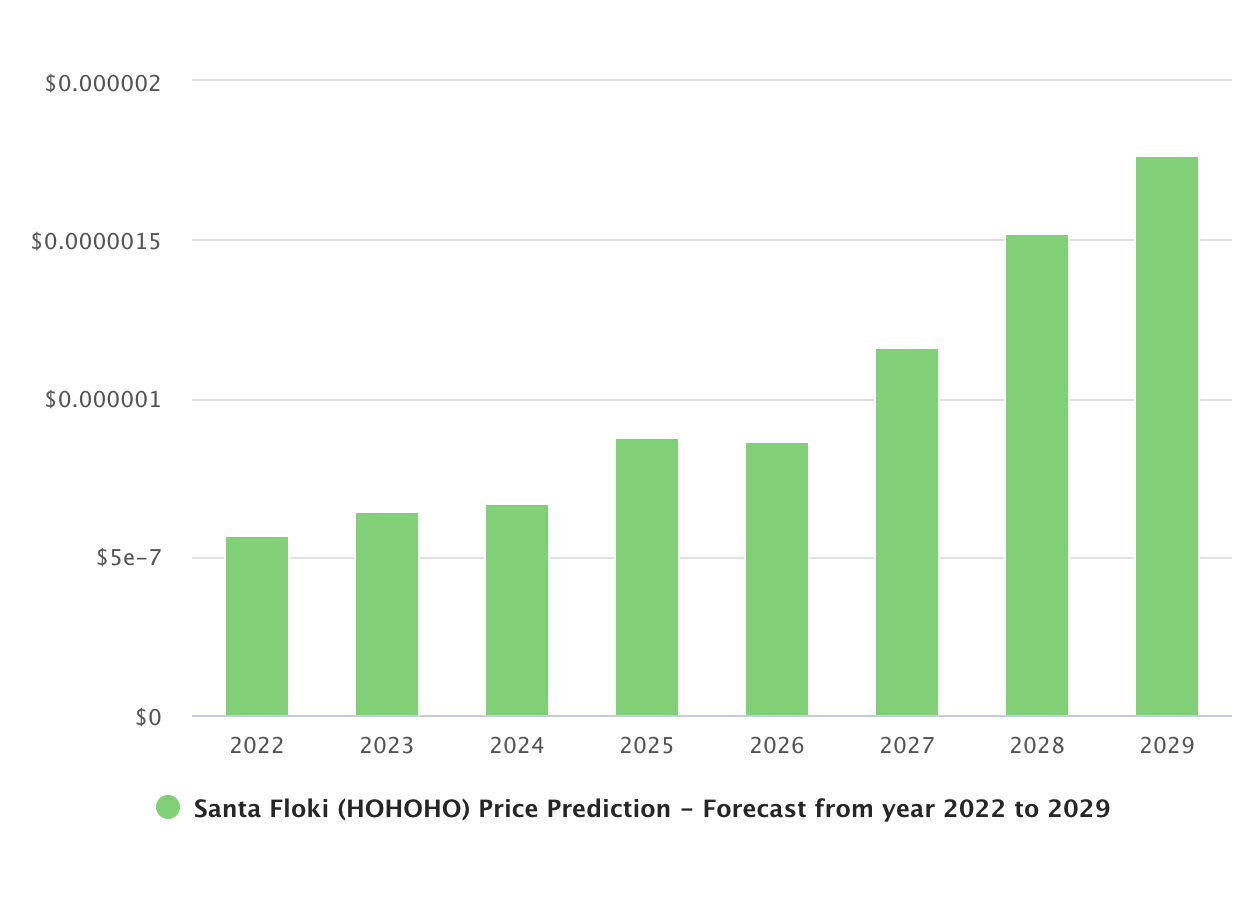 Santa Floki (HOHOHO) Price Prediction: What's new for 2022? 4