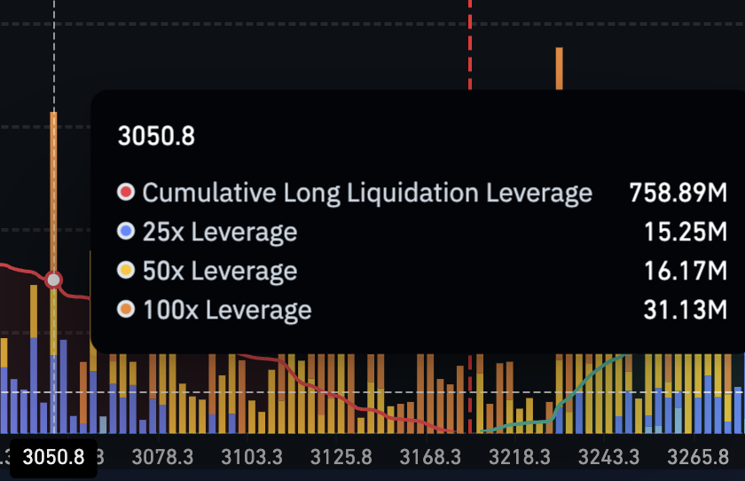 Long Liquidation Leverage Could Limit Upside